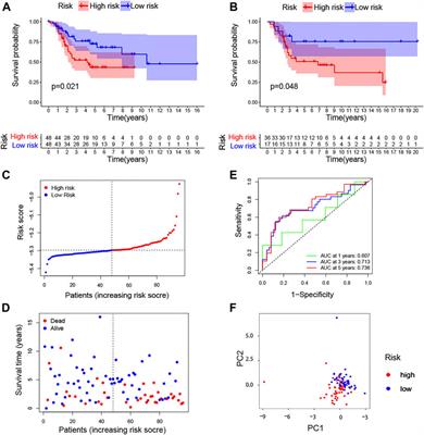 Identification of the Transcription Co-Factor–Related Gene Signature and Risk Score Model for Osteosarcoma